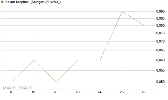 Put auf Dropbox [DZ BANK AG] Chart