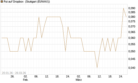 Put auf Dropbox [DZ BANK AG] Chart