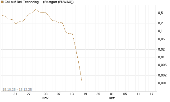 Call auf Dell Technologies [UBS AG (London)] Chart