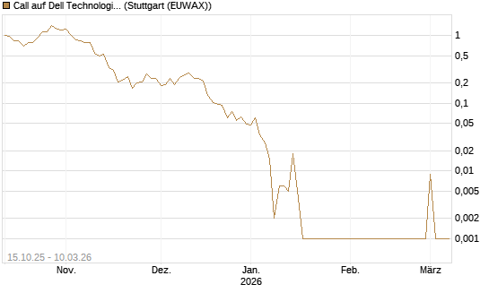 Call auf Dell Technologies [UBS AG (London)] Chart