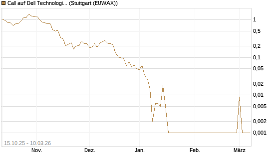Call auf Dell Technologies [UBS AG (London)] Chart