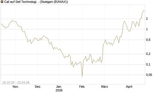 Call auf Dell Technologies [UBS AG (London)] Chart