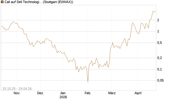 Call auf Dell Technologies [UBS AG (London)] Chart