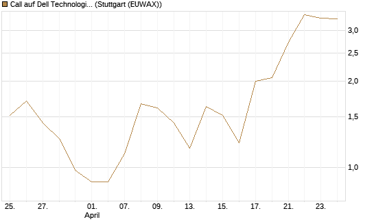 Call auf Dell Technologies [UBS AG (London)] Chart