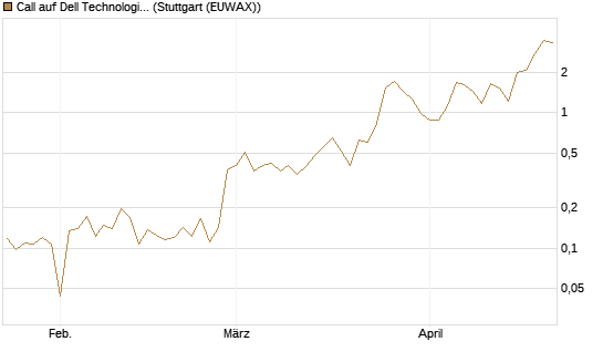 Call auf Dell Technologies [UBS AG (London)] Chart