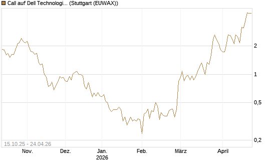 Call auf Dell Technologies [UBS AG (London)] Chart