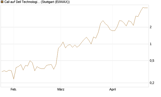 Call auf Dell Technologies [UBS AG (London)] Chart