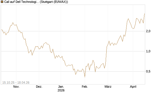 Call auf Dell Technologies [UBS AG (London)] Chart