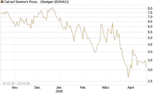Call auf Domino's Pizza [UBS AG (London)] Chart