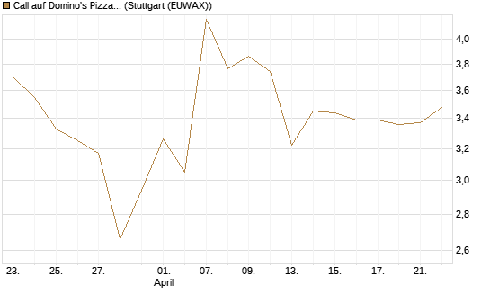Call auf Domino's Pizza [UBS AG (London)] Chart
