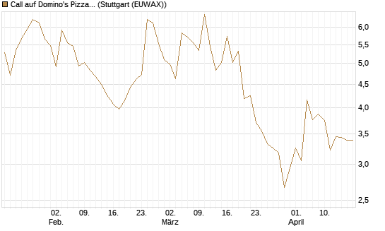 Call auf Domino's Pizza [UBS AG (London)] Chart