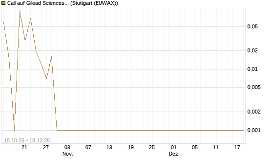 Call auf Gilead Sciences [UBS AG (London)] Chart
