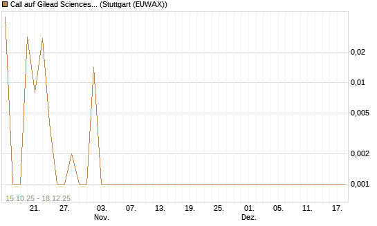 Call auf Gilead Sciences [UBS AG (London)] Chart