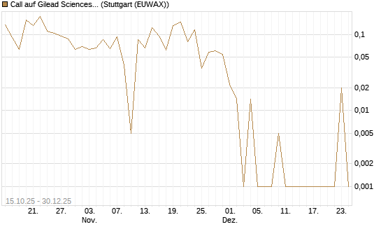 Call auf Gilead Sciences [UBS AG (London)] Chart