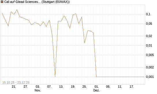 Call auf Gilead Sciences [UBS AG (London)] Chart