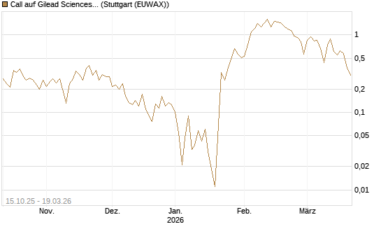 Call auf Gilead Sciences [UBS AG (London)] Chart