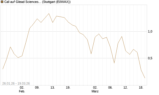 Call auf Gilead Sciences [UBS AG (London)] Chart