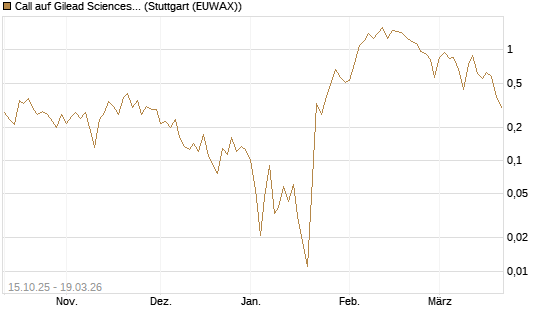 Call auf Gilead Sciences [UBS AG (London)] Chart