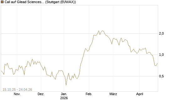 Call auf Gilead Sciences [UBS AG (London)] Chart