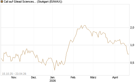 Call auf Gilead Sciences [UBS AG (London)] Chart