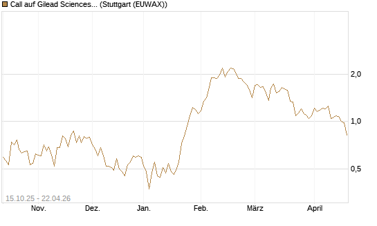 Call auf Gilead Sciences [UBS AG (London)] Chart