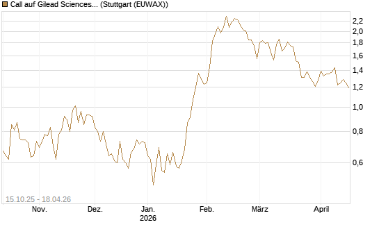 Call auf Gilead Sciences [UBS AG (London)] Chart
