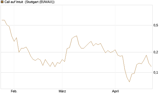 Call auf Intuit [UBS AG (London)] Chart