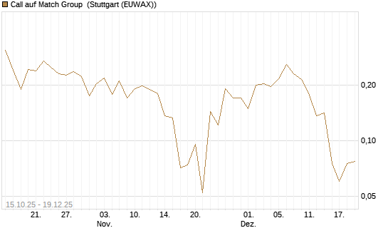 Call auf Match Group [UBS AG (London)] Chart