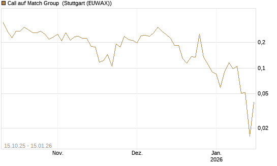 Call auf Match Group [UBS AG (London)] Chart