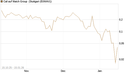Call auf Match Group [UBS AG (London)] Chart