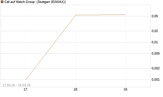 Call auf Match Group [UBS AG (London)] Chart