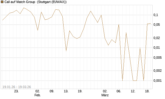 Call auf Match Group [UBS AG (London)] Chart