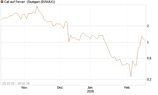 Call auf Ferrari [UBS AG (London)] Chart