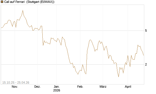 Call auf Ferrari [UBS AG (London)] Chart
