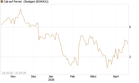Call auf Ferrari [UBS AG (London)] Chart