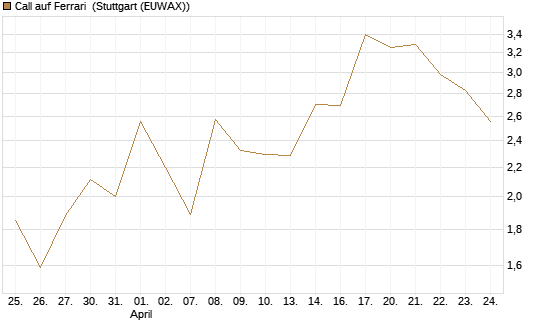 Call auf Ferrari [UBS AG (London)] Chart