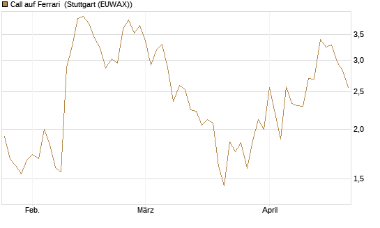 Call auf Ferrari [UBS AG (London)] Chart