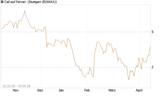 Call auf Ferrari [UBS AG (London)] Chart