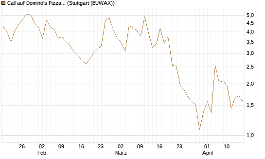 Call auf Domino's Pizza [UBS AG (London)] Chart