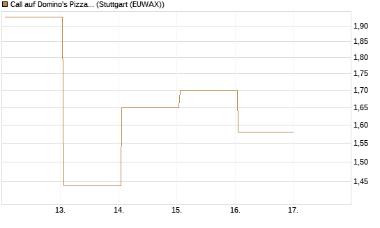 Call auf Domino's Pizza [UBS AG (London)] Chart