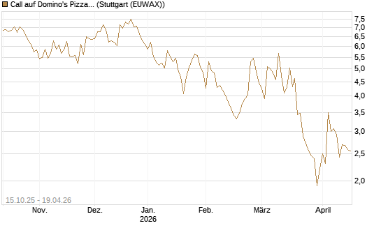Call auf Domino's Pizza [UBS AG (London)] Chart