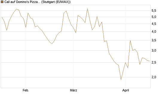 Call auf Domino's Pizza [UBS AG (London)] Chart
