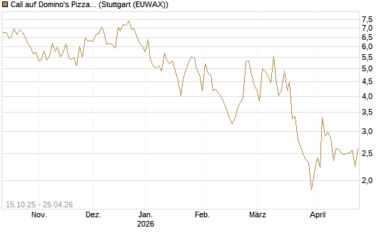 Call auf Domino's Pizza [UBS AG (London)] Chart