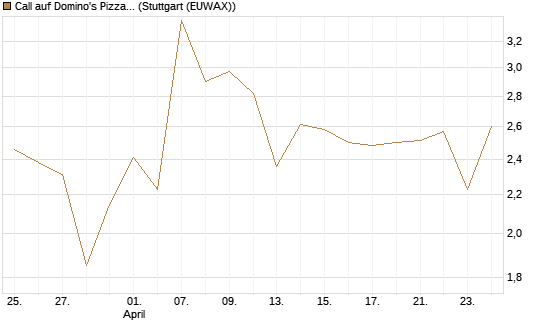 Call auf Domino's Pizza [UBS AG (London)] Chart