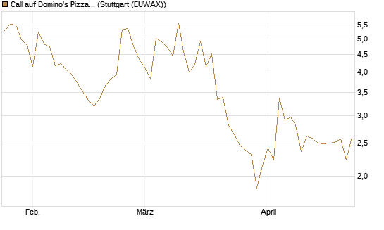 Call auf Domino's Pizza [UBS AG (London)] Chart