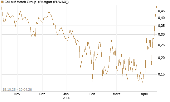 Call auf Match Group [UBS AG (London)] Chart