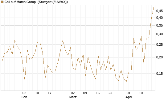 Call auf Match Group [UBS AG (London)] Chart