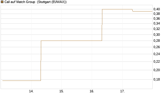 Call auf Match Group [UBS AG (London)] Chart