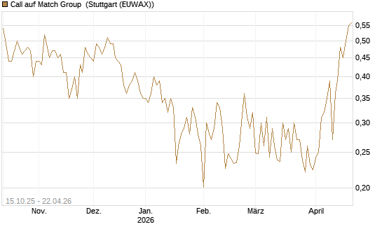 Call auf Match Group [UBS AG (London)] Chart