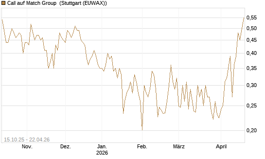 Call auf Match Group [UBS AG (London)] Chart